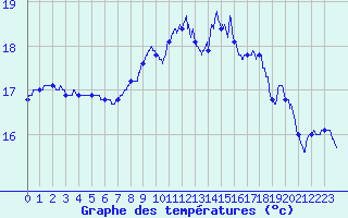Courbe de tempratures pour Quimper (29)