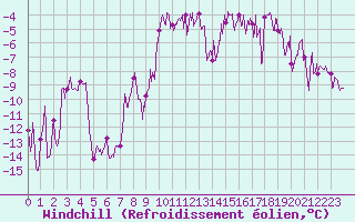 Courbe du refroidissement olien pour Chamonix - Aiguille du Midi (74)