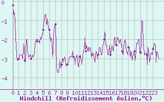Courbe du refroidissement olien pour Waltenheim-sur-Zorn (67)