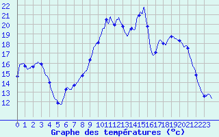 Courbe de tempratures pour Varages (83)