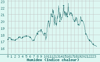 Courbe de l'humidex pour Landivisiau (29)
