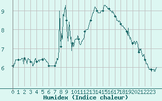 Courbe de l'humidex pour Nice (06)
