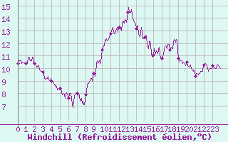 Courbe du refroidissement olien pour Caen (14)
