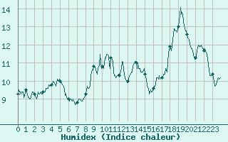 Courbe de l'humidex pour Belfort-Dorans (90)