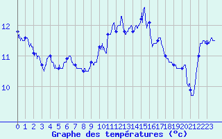 Courbe de tempratures pour Camaret (29)
