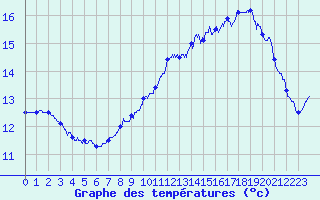Courbe de tempratures pour Cambrai / Epinoy (62)