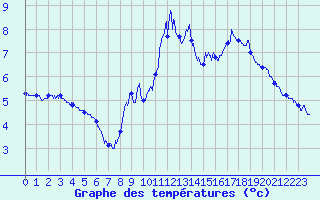 Courbe de tempratures pour Laragne Montglin (05)