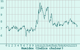 Courbe de l'humidex pour Les Sauvages (69)