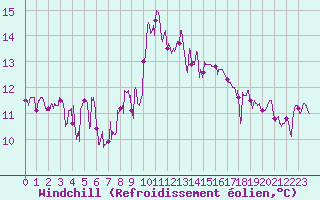 Courbe du refroidissement olien pour Cap Sagro (2B)
