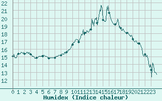 Courbe de l'humidex pour Nancy - Ochey (54)