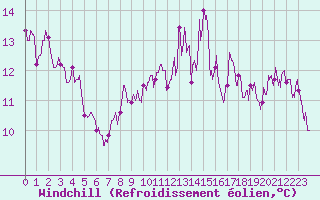 Courbe du refroidissement olien pour Alenon (61)