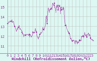 Courbe du refroidissement olien pour Vannes-Sn (56)