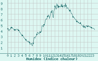 Courbe de l'humidex pour Lanvoc (29)