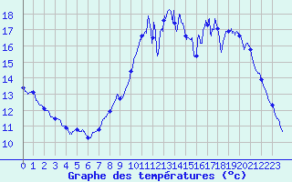 Courbe de tempratures pour Bignan (56)