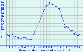 Courbe de tempratures pour Embrun (05)