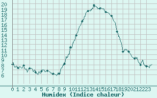 Courbe de l'humidex pour Embrun (05)