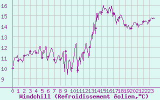Courbe du refroidissement olien pour La Rochelle - Aerodrome (17)