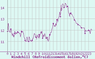 Courbe du refroidissement olien pour Strasbourg (67)