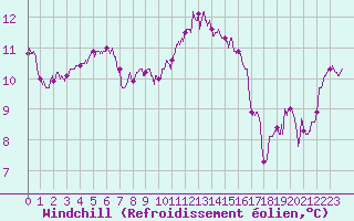 Courbe du refroidissement olien pour Ile d