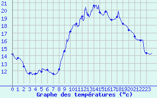 Courbe de tempratures pour Grenoble CEA (38)