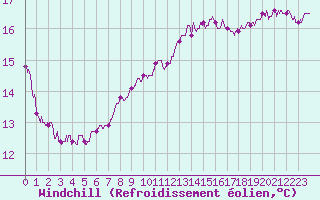 Courbe du refroidissement olien pour Melun (77)