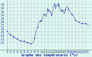 Courbe de tempratures pour Toulon (83)