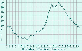 Courbe de l'humidex pour Le Puy - Loudes (43)