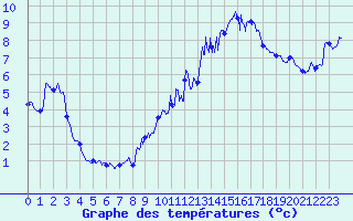 Courbe de tempratures pour Saint Nicolas des Biefs (03)