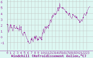Courbe du refroidissement olien pour Evreux (27)