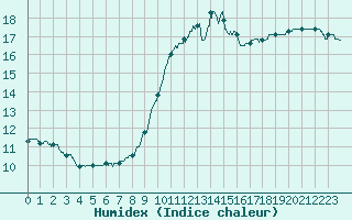 Courbe de l'humidex pour Melle (79)