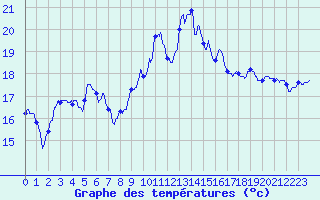 Courbe de tempratures pour Pointe de Socoa (64)