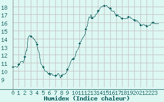 Courbe de l'humidex pour Saint-Brieuc (22)