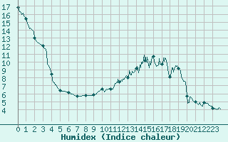 Courbe de l'humidex pour Saint-Martin-du-Mont (21)