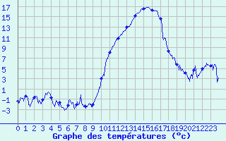 Courbe de tempratures pour Saint-Girons (09)