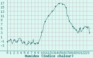 Courbe de l'humidex pour Saint-Girons (09)