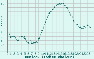 Courbe de l'humidex pour Trappes (78)
