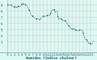 Courbe de l'humidex pour Saint-Dizier (52)