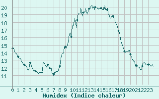 Courbe de l'humidex pour Chteau-Chinon (58)