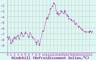 Courbe du refroidissement olien pour Chteaudun (28)