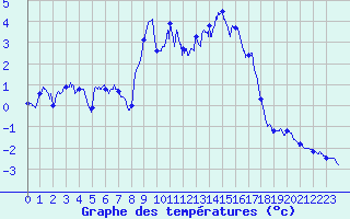 Courbe de tempratures pour Ballon d