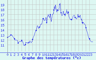 Courbe de tempratures pour Quimper (29)