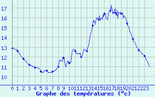 Courbe de tempratures pour Labouheyre (40)