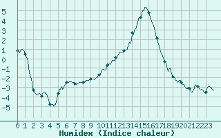 Courbe de l'humidex pour Colmar (68)