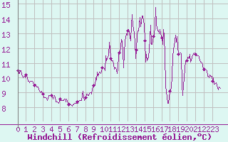 Courbe du refroidissement olien pour Montemboeuf (16)