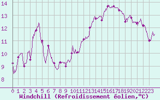 Courbe du refroidissement olien pour Leucate (11)