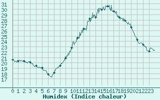 Courbe de l'humidex pour Nmes - Courbessac (30)