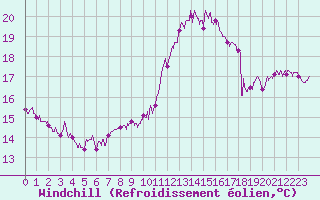 Courbe du refroidissement olien pour Evreux (27)