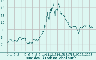 Courbe de l'humidex pour Deauville (14)