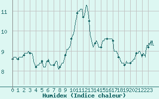 Courbe de l'humidex pour Nmes - Courbessac (30)