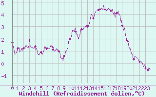 Courbe du refroidissement olien pour Chteaudun (28)